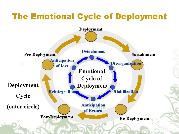 The Emotional Cycle of Deployment Pre-Deployment Anticipation of loss Deployment Cycle Detachment Sustainment Disorganization