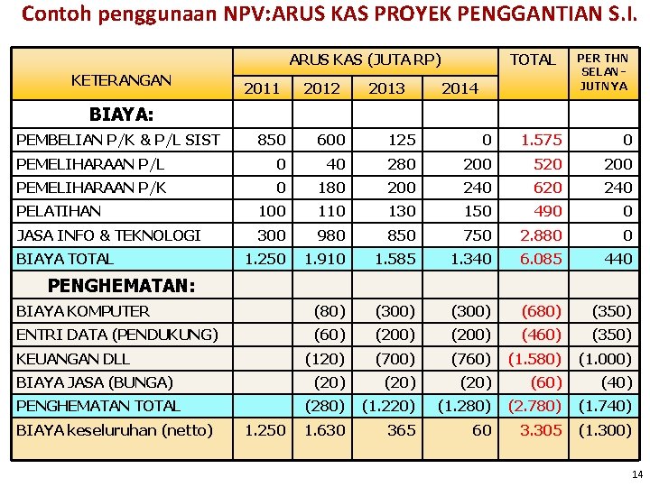 Contoh penggunaan NPV: ARUS KAS PROYEK PENGGANTIAN S. I. ARUS KAS (JUTA RP) KETERANGAN