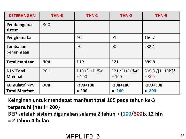 KETERANGAN Pembangunan sistem THN-0 THN-1 THN-2 THN-3 -300 Penghematan 50 61 166, 2 Tambahan