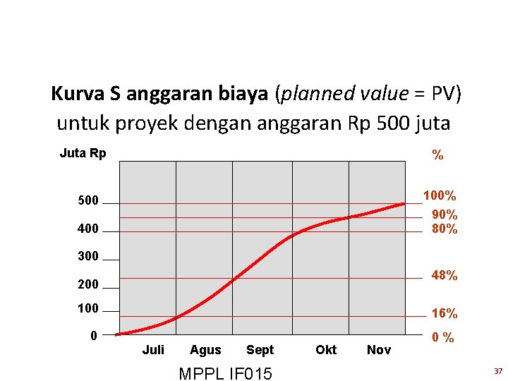 Kurva S anggaran biaya (planned value = PV) untuk proyek dengan anggaran Rp 500
