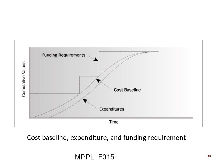 Cost baseline, expenditure, and funding requirement MPPL IF 015 38 
