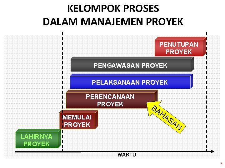 KELOMPOK PROSES DALAM MANAJEMEN PROYEK PENUTUPAN PROYEK PENGAWASAN PROYEK PELAKSANAAN PROYEK PERENCANAAN PROYEK BA