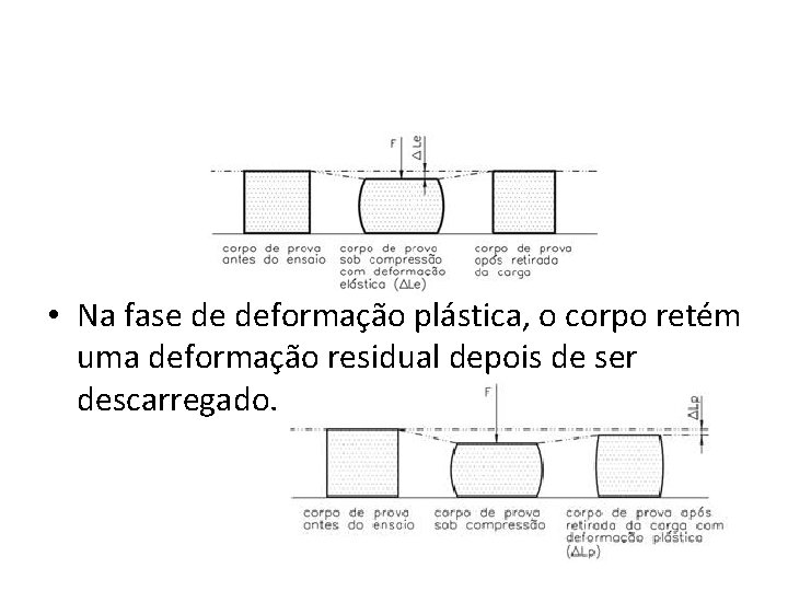  • Na fase de deformação plástica, o corpo retém uma deformação residual depois