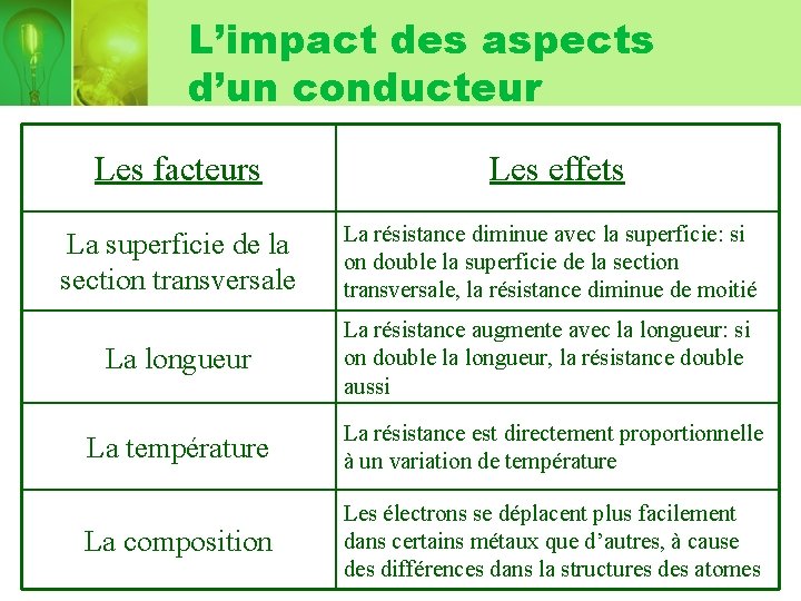 L’impact des aspects d’un conducteur Les facteurs Les effets La superficie de la section