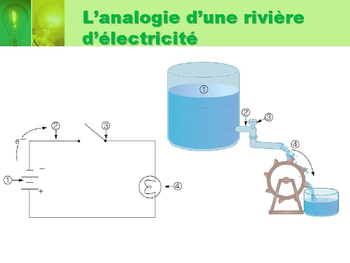 L’analogie d’une rivière d’électricité 