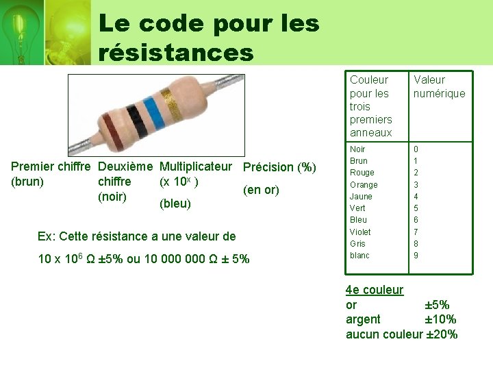 Le code pour les résistances Premier chiffre Deuxième Multiplicateur Précision (%) (brun) chiffre (x