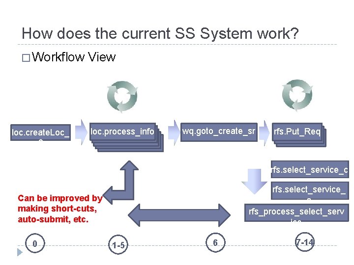 How does the current SS System work? � Workflow loc. create. Loc_ 2 View