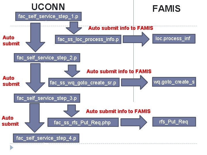 UCONN fac_self_service_step_1. p hp Auto submit FAMIS Auto submit info to FAMIS fac_ss_loc_process_info. p