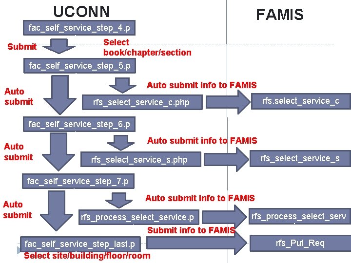 UCONN FAMIS fac_self_service_step_4. p hp Select Submit book/chapter/section fac_self_service_step_5. p hp Auto submit info
