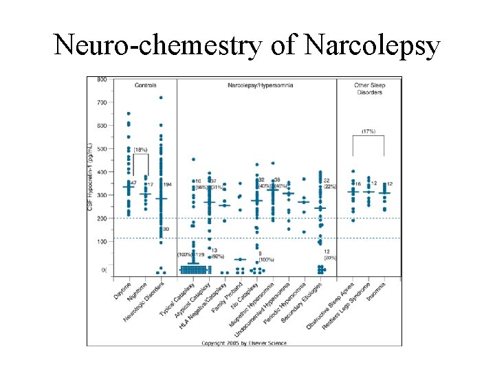 Neuro-chemestry of Narcolepsy 