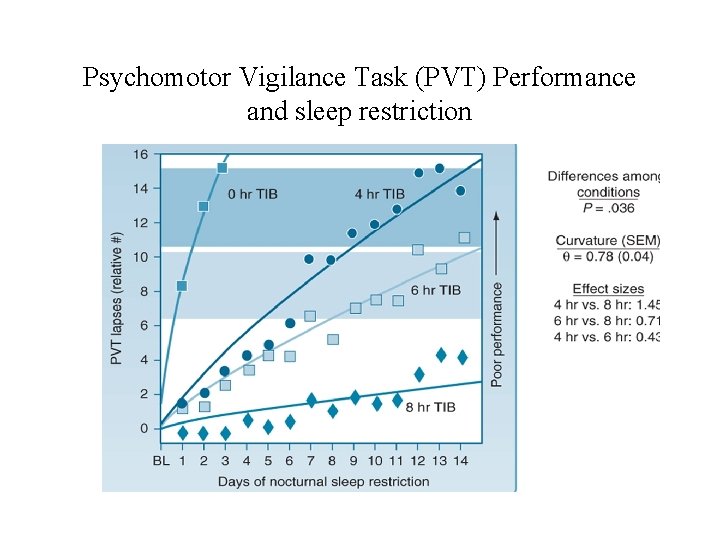 Psychomotor Vigilance Task (PVT) Performance and sleep restriction 