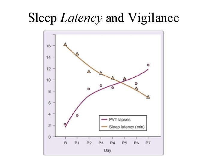 Sleep Latency and Vigilance 