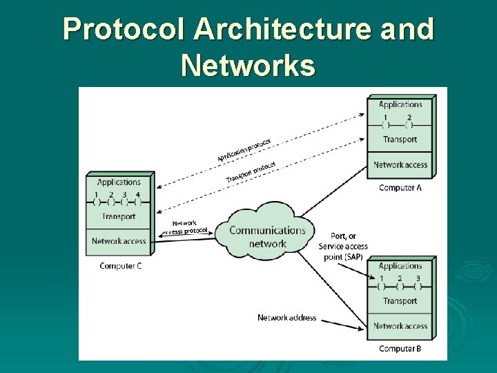 Protocol Architecture and Networks 