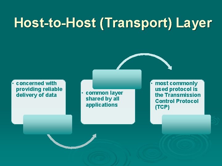 Host-to-Host (Transport) Layer • concerned with providing reliable delivery of data • common layer