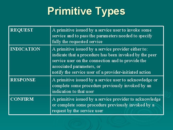 Primitive Types REQUEST A primitive issued by a service user to invoke some service