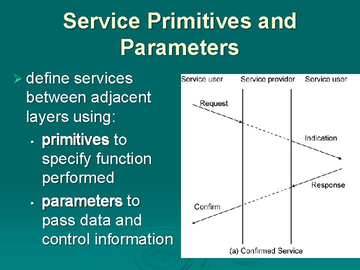 Service Primitives and Parameters Ø define services between adjacent layers using: • primitives to