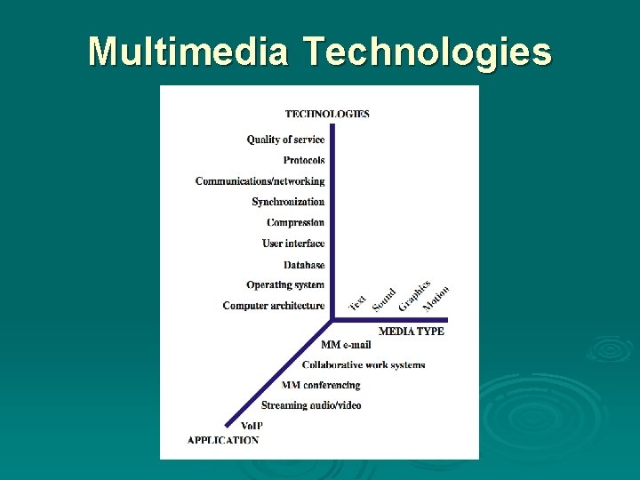 Multimedia Technologies 