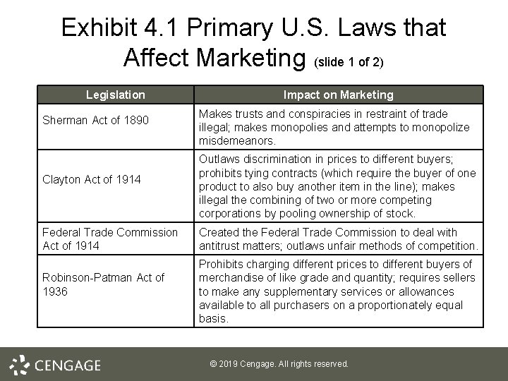 Exhibit 4. 1 Primary U. S. Laws that Affect Marketing (slide 1 of 2)