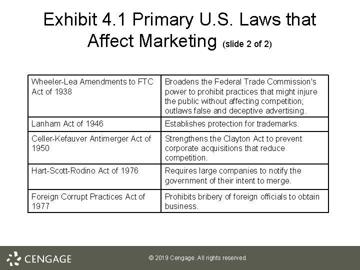 Exhibit 4. 1 Primary U. S. Laws that Affect Marketing (slide 2 of 2)