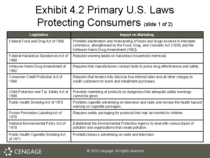 Exhibit 4. 2 Primary U. S. Laws Protecting Consumers (slide 1 of 2) Legislation