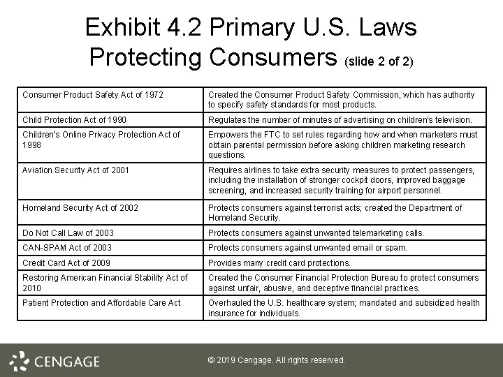 Exhibit 4. 2 Primary U. S. Laws Protecting Consumers (slide 2 of 2) Consumer