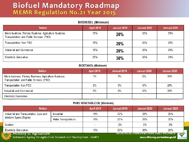 Biofuel Mandatory Roadmap MEMR Regulation No. 21 Year 2015 13 