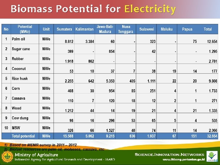 Biomass Potential for Electricity 14 