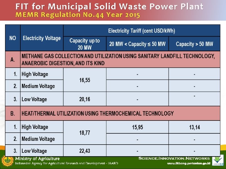FIT for Municipal Solid Waste Power Plant MEMR Regulation No. 44 Year 2015 18