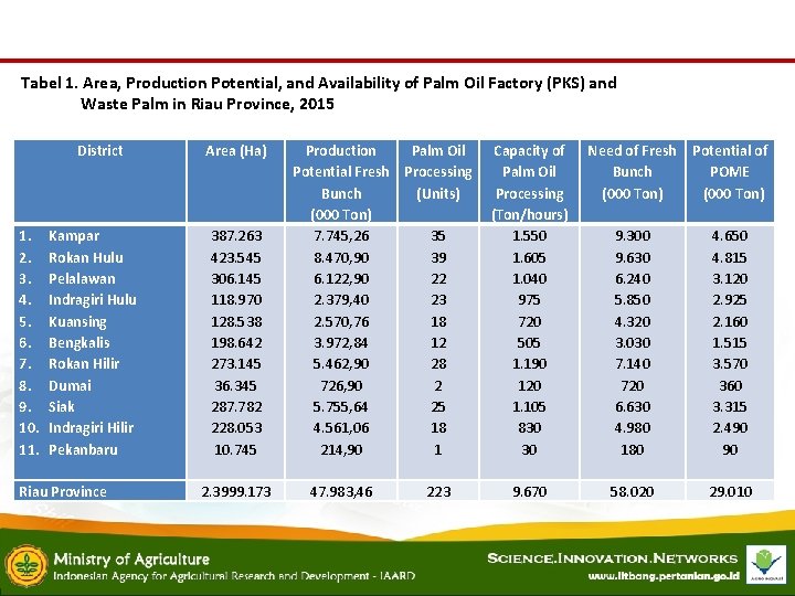 Tabel 1. Area, Production Potential, and Availability of Palm Oil Factory (PKS) and Waste