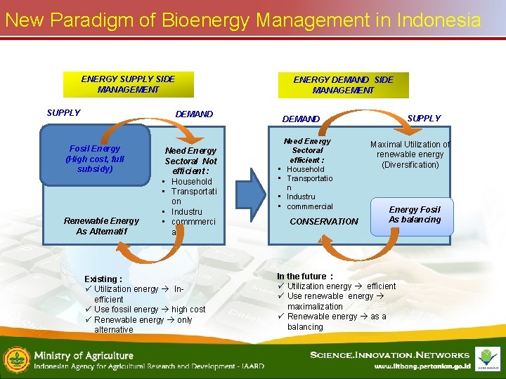 New Paradigm of Bioenergy Management in Indonesia ENERGY SUPPLY SIDE MANAGEMENT SUPPLY ENERGY DEMAND