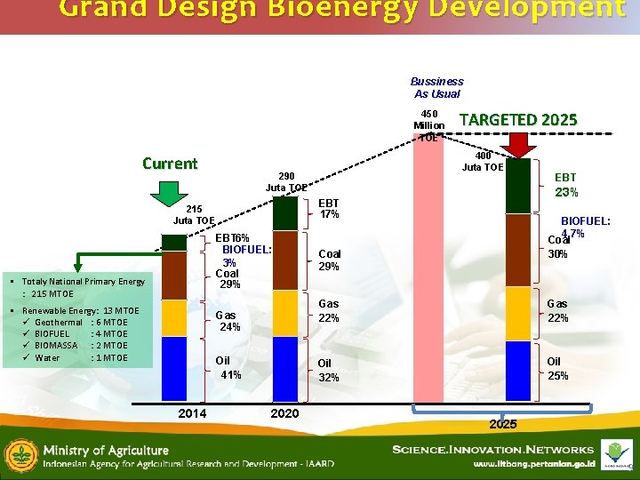 Grand Design Bioenergy Development Bussiness As Usual 450 Million TOE Current Gas 24% Oil