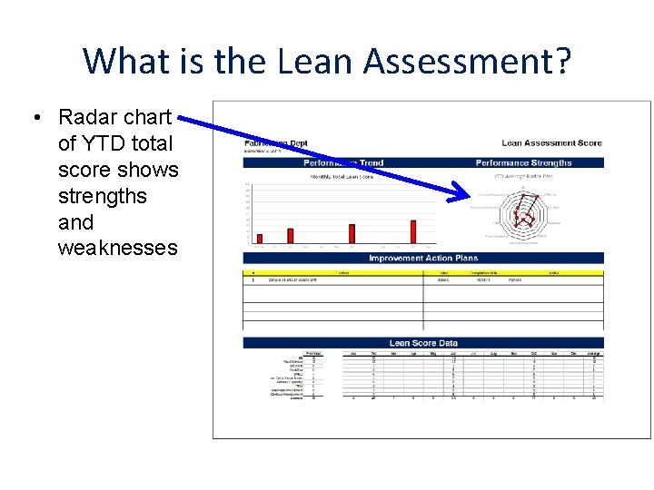 What is the Lean Assessment? • Radar chart of YTD total score shows strengths