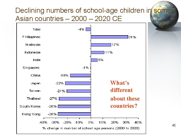 Declining numbers of school-age children in some Asian countries – 2000 – 2020 CE