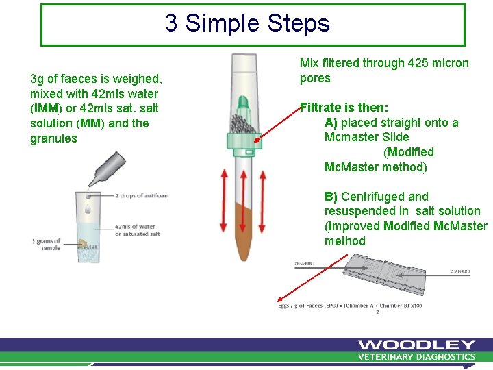 3 Simple Steps 3 g of faeces is weighed, mixed with 42 mls water