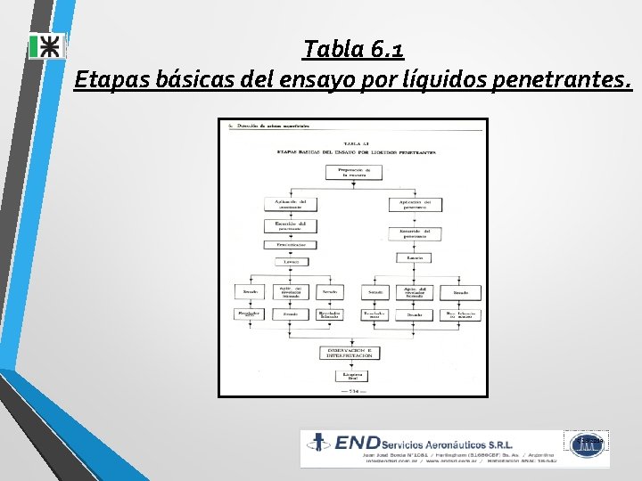 Tabla 6. 1 Etapas básicas del ensayo por líquidos penetrantes. 