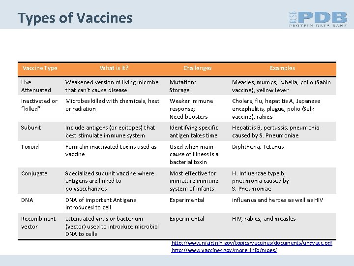 Types of Vaccines Vaccine Type What is it? Challenges Examples Live Attenuated Weakened version