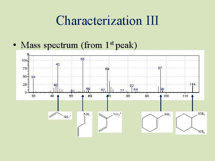 Characterization III • Mass spectrum (from 1 st peak) Characterization III • Mass spectrum (from 1 st peak)