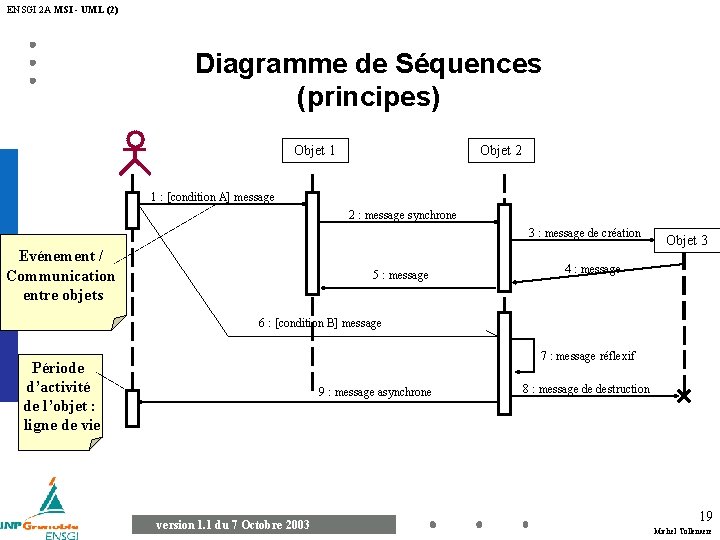 ENSGI 2 A MSI - UML (2) Diagramme de Séquences (principes) Objet 1 Objet