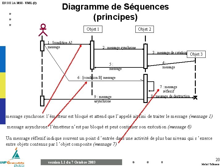 ENSGI 2 A MSI - UML (2) Diagramme de Séquences (principes) Objet 1 1