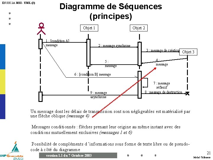 ENSGI 2 A MSI - UML (2) Diagramme de Séquences (principes) Objet 1 1