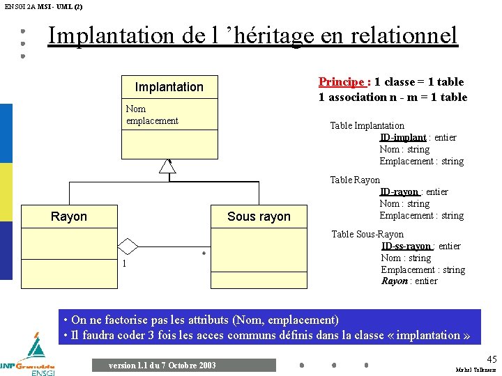 ENSGI 2 A MSI - UML (2) Implantation de l ’héritage en relationnel Principe