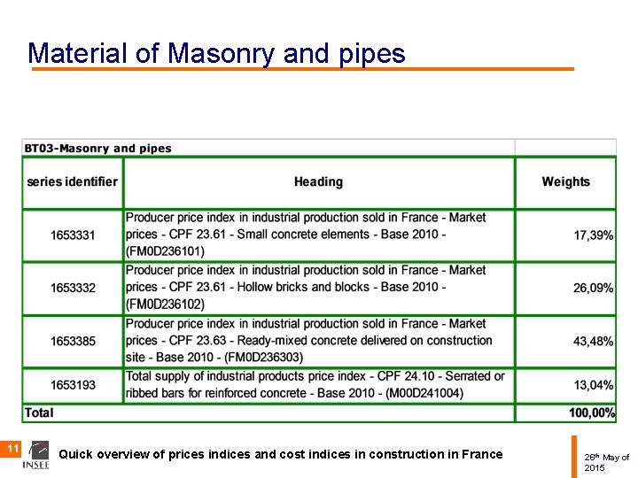 Material of Masonry and pipes 11 Quick overview of prices indices and cost indices