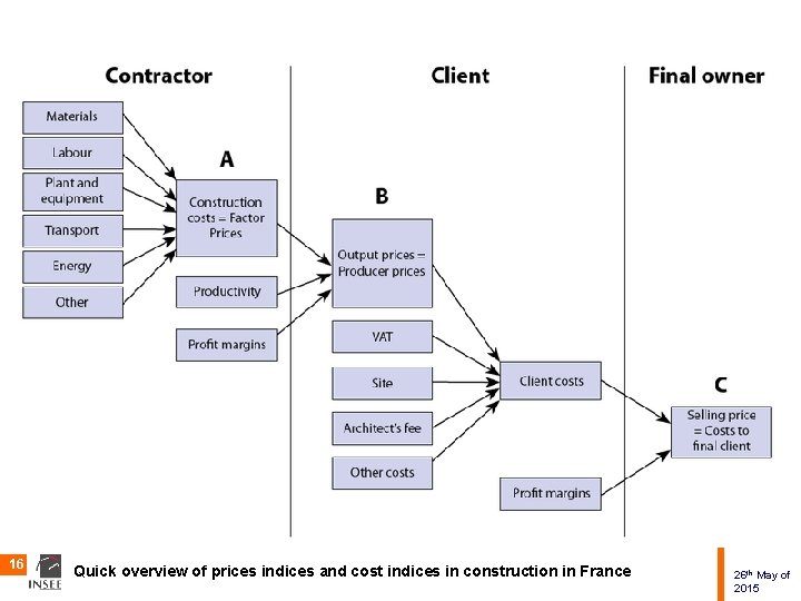 16 Quick overview of prices indices and cost indices in construction in France 26
