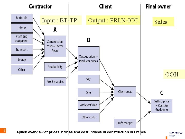 Input : BT-TP Output : PRLN-ICC Sales OOH 2 Quick overview of prices indices