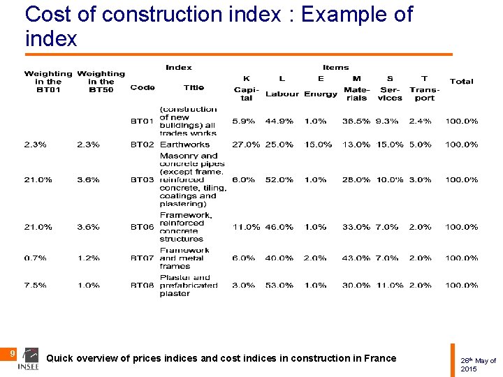 Cost of construction index : Example of index 9 Quick overview of prices indices