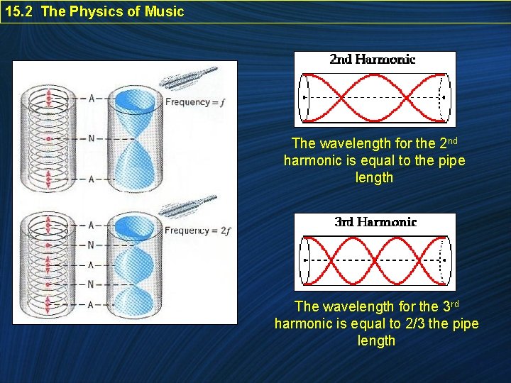15. 2 The Physics of Music The wavelength for the 2 nd harmonic is
