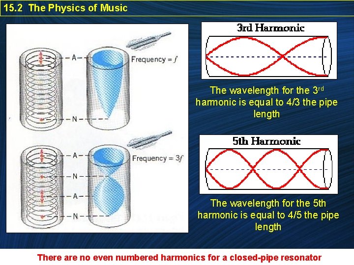 15. 2 The Physics of Music The wavelength for the 3 rd harmonic is