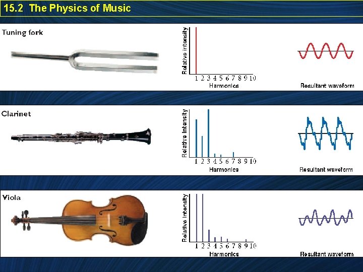 15. 2 The Physics of Music 