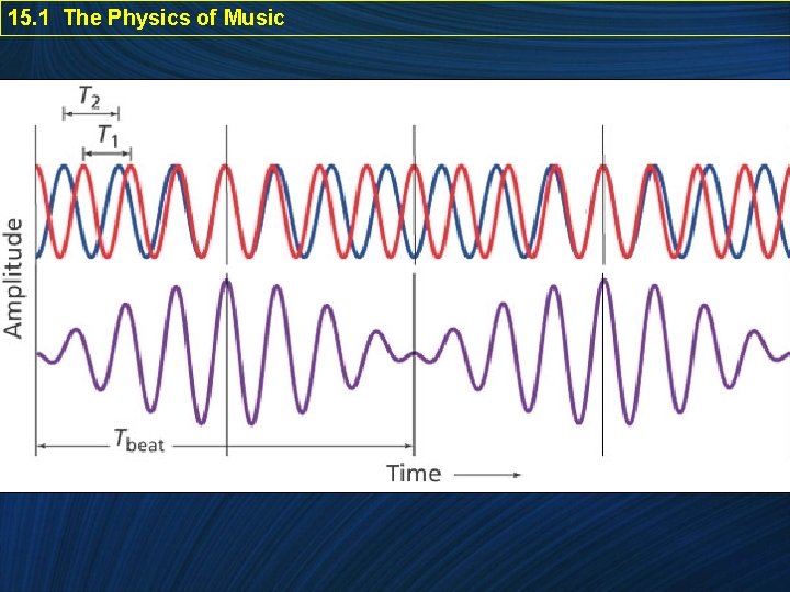 15. 1 The Physics of Music 