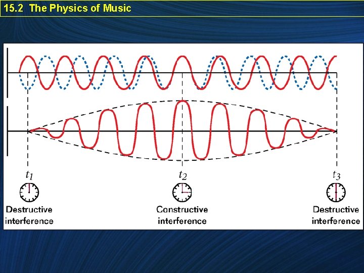 15. 2 The Physics of Music 